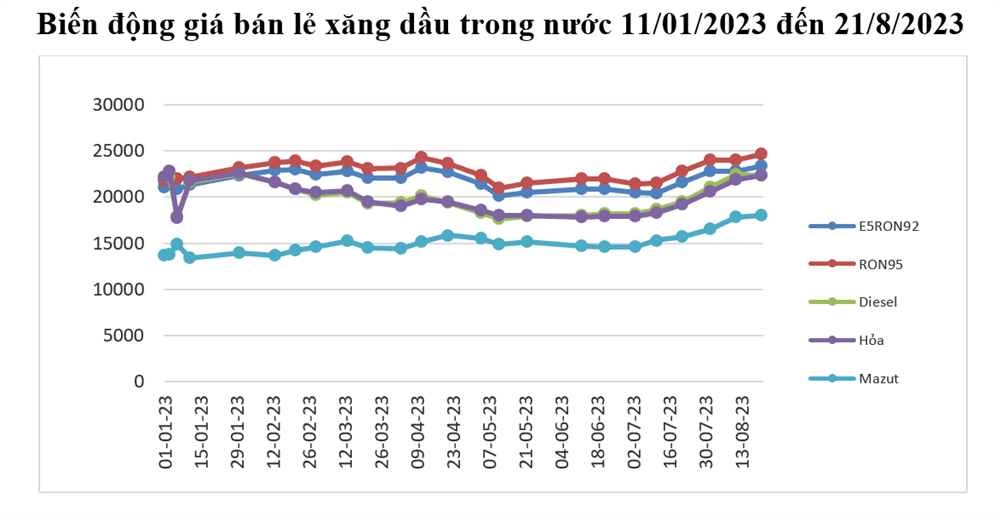 Giá xăng dầu tăng nhẹ trong kỳ điều hành ngày 21/8/2023